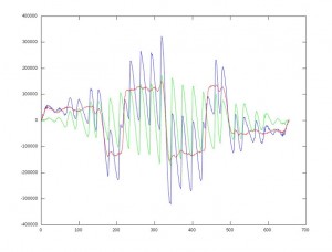 Figure 2: BeiDou TMBOC: Output of “early-late” correlator (dI or derivative of I) of BOC(1,1) (red), BOC(6,1) (green) and their sum (blue) versus code chips.