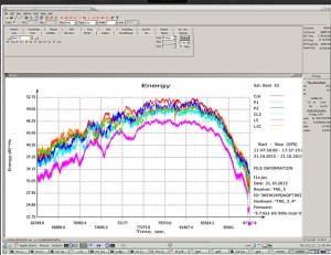 Figure 3: BeiDou TMBOC Signal: Horizontal axis: 0 – minus one chip shift; 327 – zero shift; 655 – plus one chip shift. C/NO and iono-free “range minus phase.” Slot – BeiDou signal: C/A – B1; P1 – B1-2; P2 – E5B; L2C – B3; L5 – E5A; L1C – L1C.