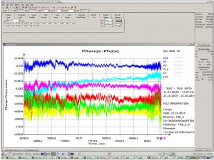Figure 4 (right): BeiDou TMBOC Signal: Horizontal axis: 0 – minus one chip shift; 327 – zero shift; 655 – plus one chip shift. C/NO and iono-free “range minus phase.” Slot – BeiDou signal: C/A – B1; P1 – B1-2; P2 – E5B; L2C – B3; L5 – E5A; L1C – L1C.