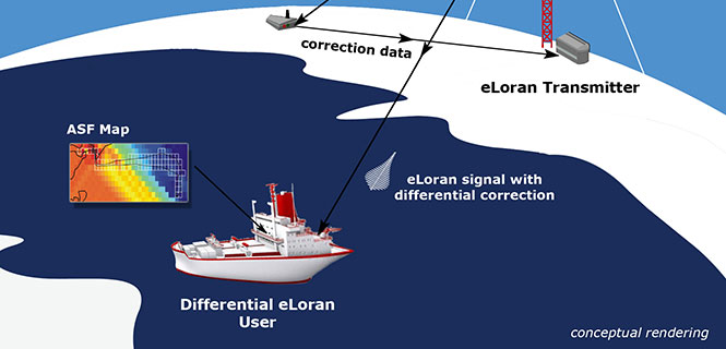 Figure 1. Overview of a representative eLoran system.