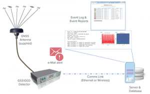 GNSS Interference Detector System.