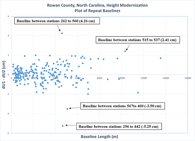 Figure 2. Plot of repeat base lines for the NCGS Rowan County Height Modernization GNSS Project (does not include re-observations of repeat base lines that did not meet the 2 cm guideline).