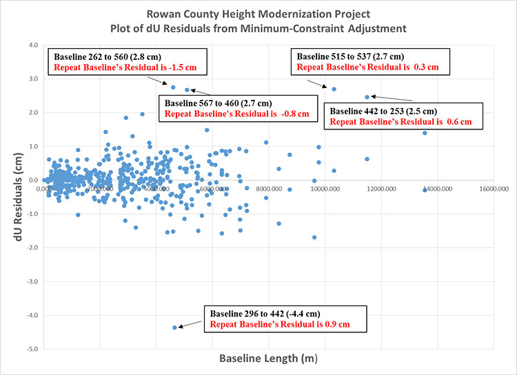 Figure 4. Plot of all residuals from the NCGS Rowan County GNSS Height Modernization Project (does not include re-observations of repeat baselines that did not meet the 2 cm guideline).