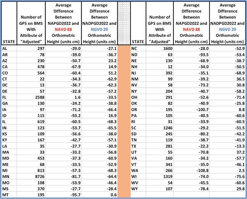 Table 1 – Average Difference Between NAPGD2022 and NAVD 88 (and NGVD 29) by State Using GPS on BMs Dataset (units = cm). Click to enlarge. (Date: National Geodetic Survey)