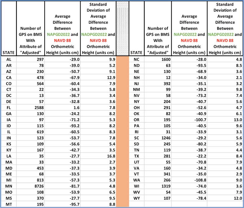 Average Difference Between NAPGD2022 and NAVD 88 by State Using GPS on BMs Dataset (units = cm). Click to enlarge. (Date: National Geodetic Survey)