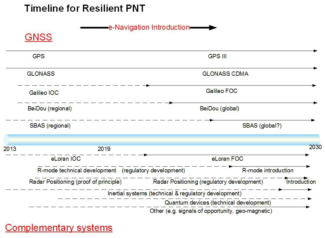 Figure 1. Timeline for resilient PNT. (Image: GLA)