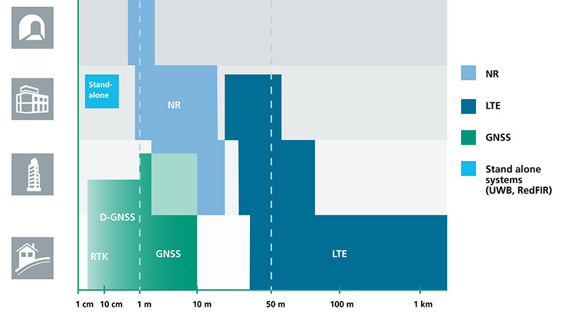 Positioning Performance for 5G NR and other technologies in different environments. (Image: Fraunhofer IIS)