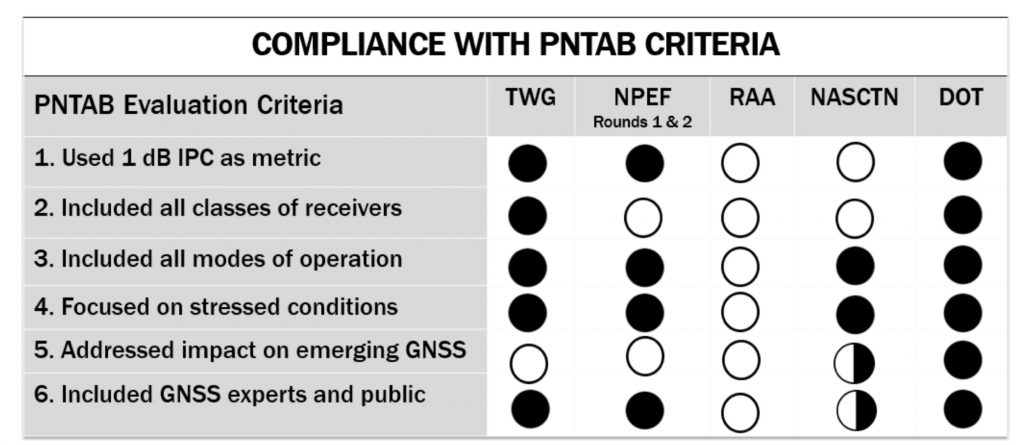 PNT Advisory Board's set of minimum criteria. The two Ligado-sponsored tests are the RAA and the NASCTN. (Image: PNTAB)