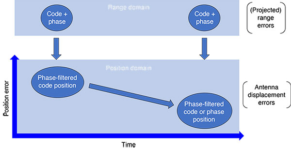 FIGURE 1. Illustration of conventional PPP measurement and error modeling in state-space Hatch filter, resulting in reduced position error in time. FIGURE 2. Conventional geodetic GPS PPP positioning performance characteristics of initial convergence period and steady state for station ALGO, Algonquin Park, Canada, on Jan. 2, 2017. (Image: Sunil Bisnath, John Aggrey, Garrett Seepersad and Maninder Gill)