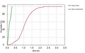 Test results: Horizontal cumulative error distribution. Teseo V alone is shown in red, Teseo V + NovAtel in green. (Chart: NovAtel)