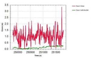 Test results: Horizontal position errors. Teseo V alone is shown in red, Teseo V + NovAtel in green. Test results: Horizontal cumulative error distribution. Teseo V alone is shown in red, Teseo V + NovAtel in green. (Chart: NovAtel)