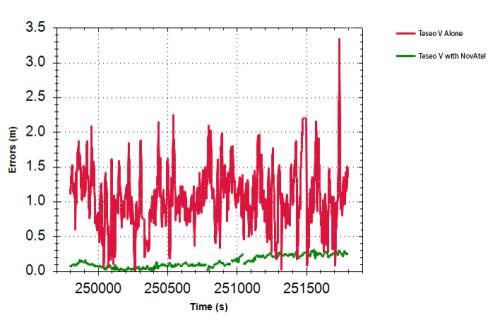 Test results: Horizontal position errors. Teseo V alone is shown in red, Teseo V + NovAtel in green. Test results: Horizontal cumulative error distribution. Teseo V alone is shown in red, Teseo V + NovAtel in green. (Chart: NovAtel)