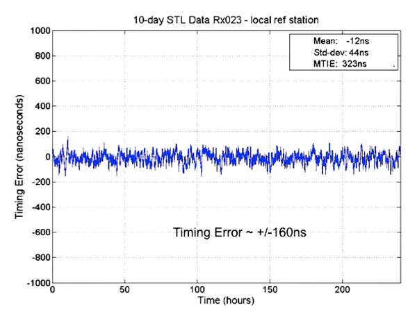 FIGURE 1. OCXO timing result with base station. (Data source: STL service)