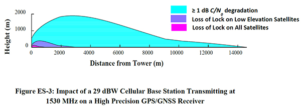 Figure 2. Impact of a 29-dBW cellular base station transmitting at 1530 MHz on a high-precision GPS/GNSS receiver. (Chart: DOT)