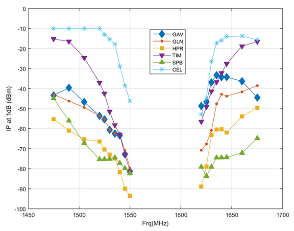 Figure 3. Bounding masks for each category corresponding to the 10 MHz LTE interference signal and L1 C/A GPS signal: general aviation, general location and navigation, high precision, timing, space-based, cellular. (Graph: DOT)