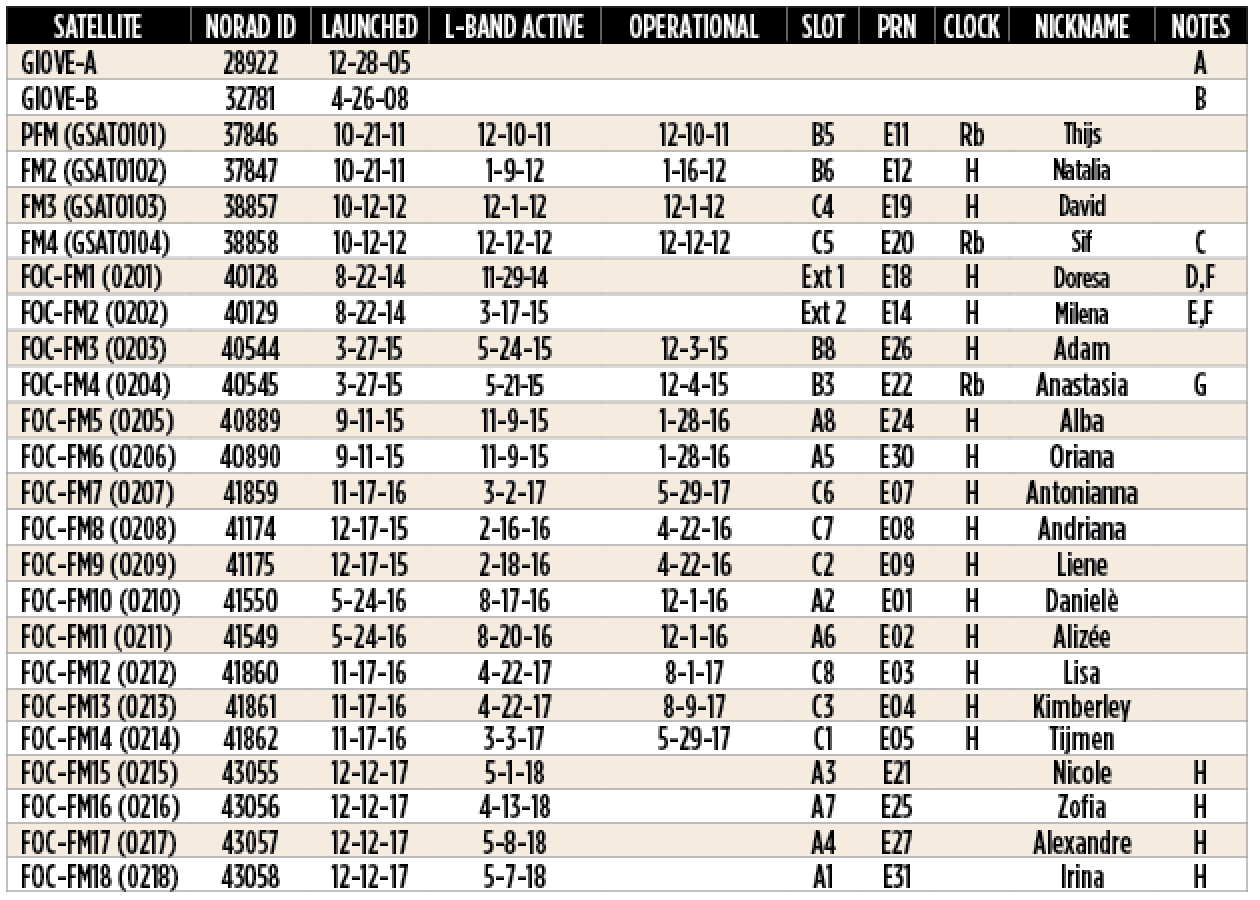 Chart: Galileo Constellation