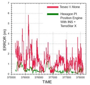 FIGURE 4. Horizontal position errors from testing on German roads. (Figure: T. W. Ken and S. Masterson)