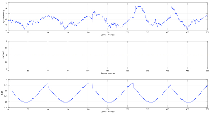 FIGURE 4. HDOP & LL Count in Double Lane Change at 45 km/h (Covered Track). (Figure: D. Aylor, A. Pick, P. Austin and M. Parry)