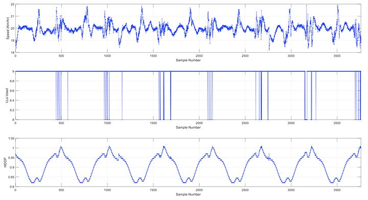 FIGURE 5. HDOP & LL Count in Lap at 20 km/h (Open Track). (Figure: D. Aylor, A. Pick, P. Austin and M. Parry)