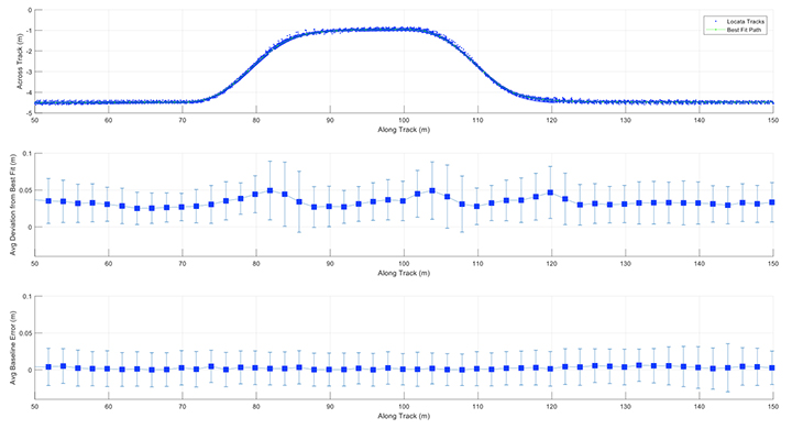 FIGURE 6. Covered Track Double Lane Change Performance Statistics. (Figure: D. Aylor, A. Pick, P. Austin and M. Parry)