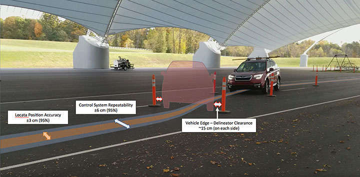 FIGURE 8. Covered track automated double-lane change (DLC) test. Fully automated path following with two back-to-back lane changes through traffic delineators set 15 cm from the sides of the vehicle. Drop-in control system repeatability of ±6 cm (95%) achieved using Locata positioning accuracy of ±3 cm (95%) through 48 repetitions at speeds ranging from 10 to 45 km/hr. (Figure: D. Aylor, A. Pick, P. Austin and M. Parry)
