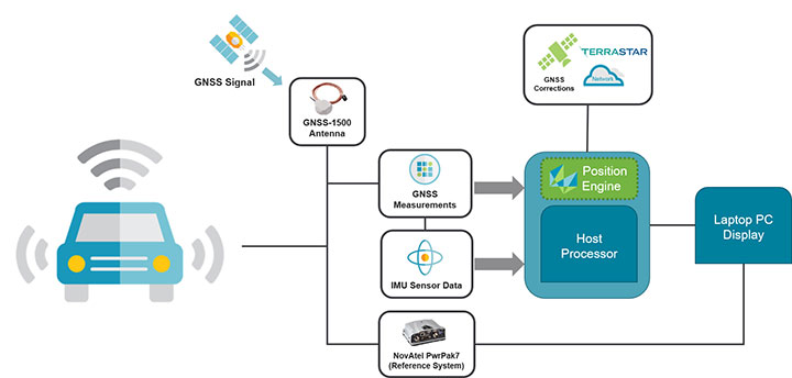 FIGURE 2. The Hexagon PI positioning engine achieves seamless position accuracy by taking GNSS measurements from the Teseo V GNSS receiver, combining it with their positioning algorithms, GNSS+INS coupling, and TerraStar X correction technology. (Image: T. W. Ken and S. Masterson)