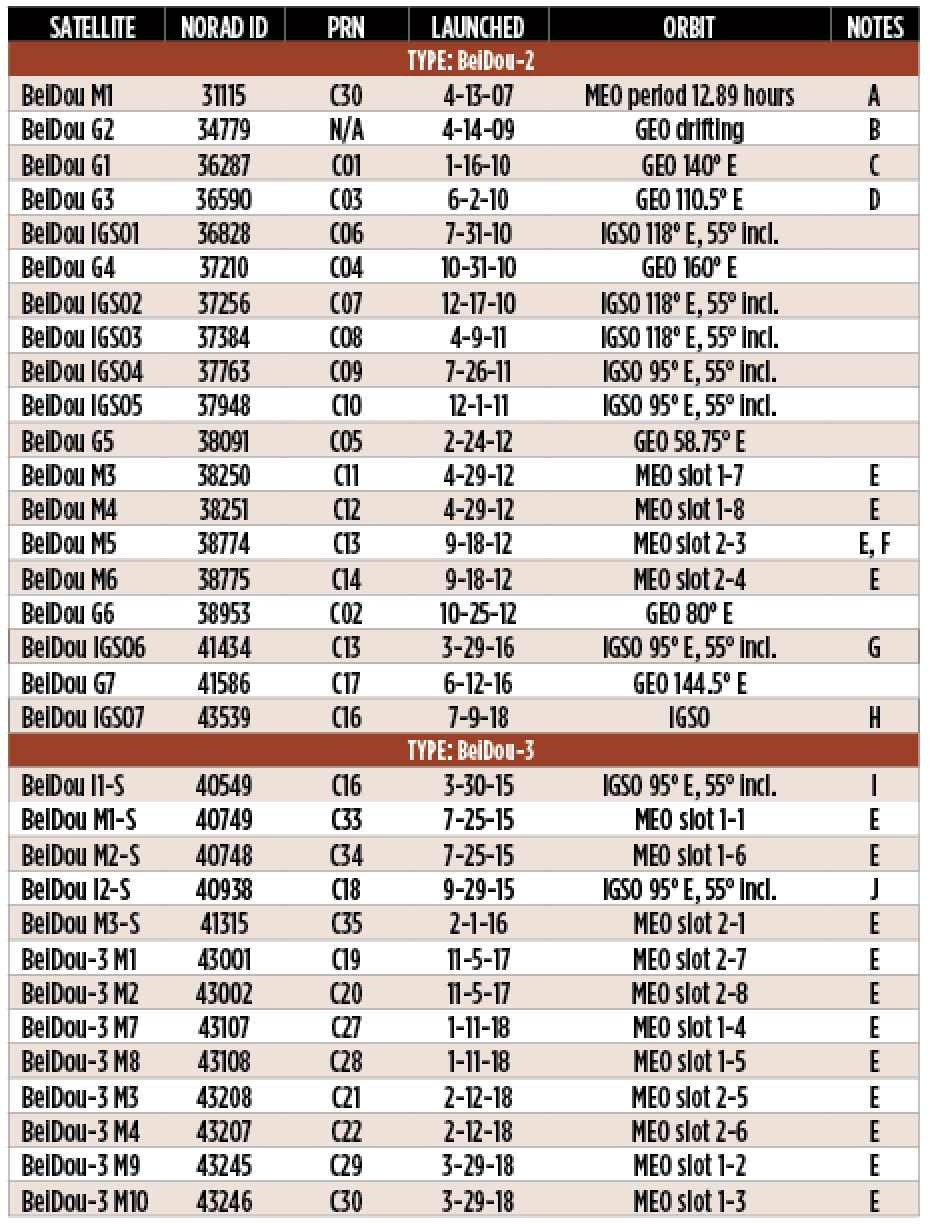 Chart: BeiDou Constellation