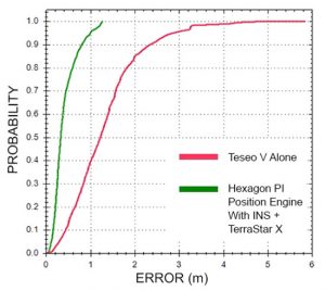 FIGURE 3. Cumulative distribution of horizontal errors from tests on German roads. (Figure: T. W. Ken and S. Masterson)