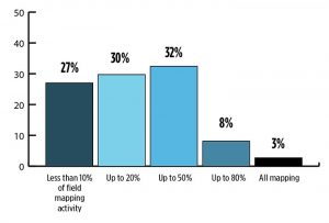 What role will UAVs play in the mapping industry over the next three years? (Source: GPS World 2018 State of the Industry survey)