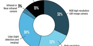 What is the most valuable sensor to use in conjunction with GPS/GNSS aboard a UAV for mapping and data-collection purposes? What role will UAVs play in the mapping industry over the next three years? (Source: GPS World 2018 State of the GNSS Industry survey)