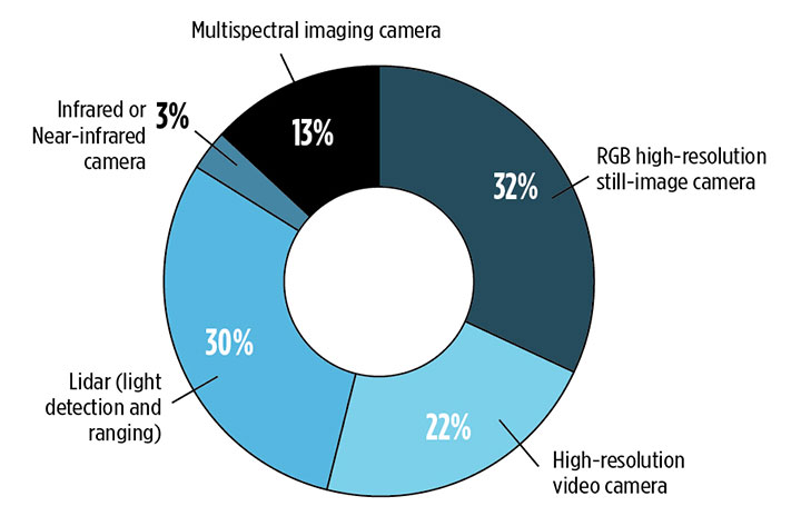 What is the most valuable sensor to use in conjunction with GPS/GNSS aboard a UAV for mapping and data-collection purposes? What role will UAVs play in the mapping industry over the next three years? (Source: GPS World 2018 State of the GNSS Industry survey)
