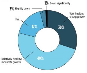 Describe the market for GNSS products/services in your industry sector as of today. (Source: GPS World 2018 State of the Industry survey)
