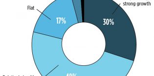 Describe the market for GNSS products/services in your industry sector as of today. (Source: GPS World 2018 State of the GNSS Industry survey)