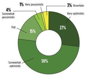 What is your business outlook for 2019? (Source: GPS World 2018 State of the Industry survey)