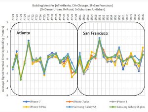 <b>NextNav Results: </b>Vertical accuracy delivered by various phone models using signals from an installed network of NextNav beacons. (Plots: NextNav, from ex parte FCC filing, Aug. 8)
