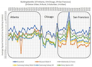 <b>Polaris Results: </b>Vertical accuracy delivered by various phone models using signals from an installed network of NextNav beacons. (Plots: NextNav, from ex parte FCC filing, Aug. 8)