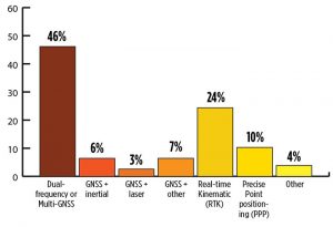 What is the most promising and practical way to gain the increased accuracy that survey and other high-precision applications continue to demand? (Source: GPS World 2018 State of the Industry survey)