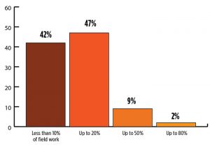 What role will drones (UAVs) play during the next three years in the survey sector? (Source: GPS World 2018 State of the Industry survey)