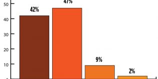 What role will drones (UAVs) play during the next three years in the survey sector? (Source: GPS World 2018 State of the GNSS Industry survey)
