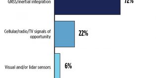 What is the best additional solution for positioning in GPS/GNSS-challenged environments? (Source: GPS World 2018 State of the GNSS Industry survey)