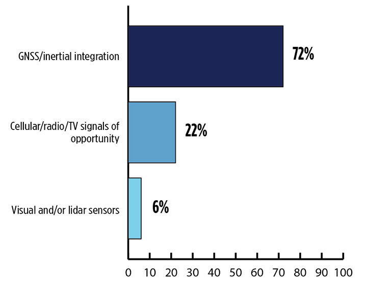 What is the best additional solution for positioning in GPS/GNSS-challenged environments? (Source: GPS World 2018 State of the GNSS Industry survey)