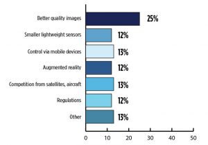 What is the biggest challenge for the UAV industry? (Source: GPS World 2018 State of the Industry survey)