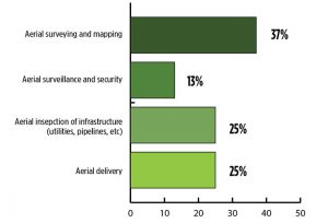 What is the killer app for drones? What professional UAV market sector will most powerfully drive adoption and influence new regulations for unmanned aerial vehicles? (Source: GPS World 2018 State of the Industry survey)