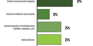 What is the killer app for drones? What professional UAV market sector will most powerfully drive adoption and influence new regulations for unmanned aerial vehicles? (Source: GPS World 2018 State of the GNSS Industry survey)