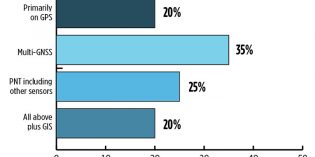 Where do you see your efforts focusing primarilly over the next decade? (Source: GPS World 2018 State of the GNSS Industry survey)