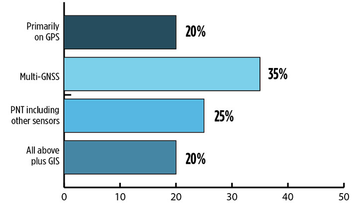 Where do you see your efforts focusing primarilly over the next decade? (Source: GPS World 2018 State of the GNSS Industry survey)