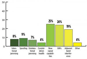 What is the industry “Issue of the Year?” (Source: GPS World's 2018 State of the Industry survey)