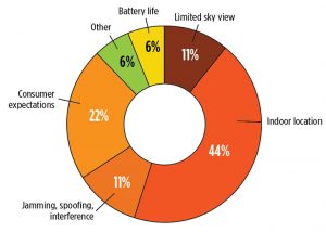 What is the key challenge for positioning and navigation in the wireless and consumer space? (Source: GPS World's 2018 State of the Industry survey)