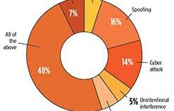 What is the greatest threat to GNSS over the next three years? (Source: GPS World 2018 State of the GNSS Industry report)