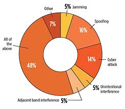 What is the greatest threat to GNSS over the next three years? (Source: GPS World 2018 State of the GNSS Industry report)